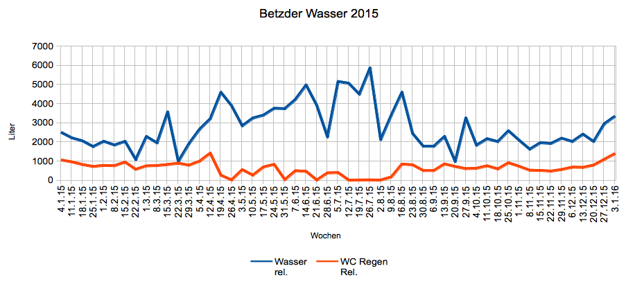 Betzder Wasser 2015